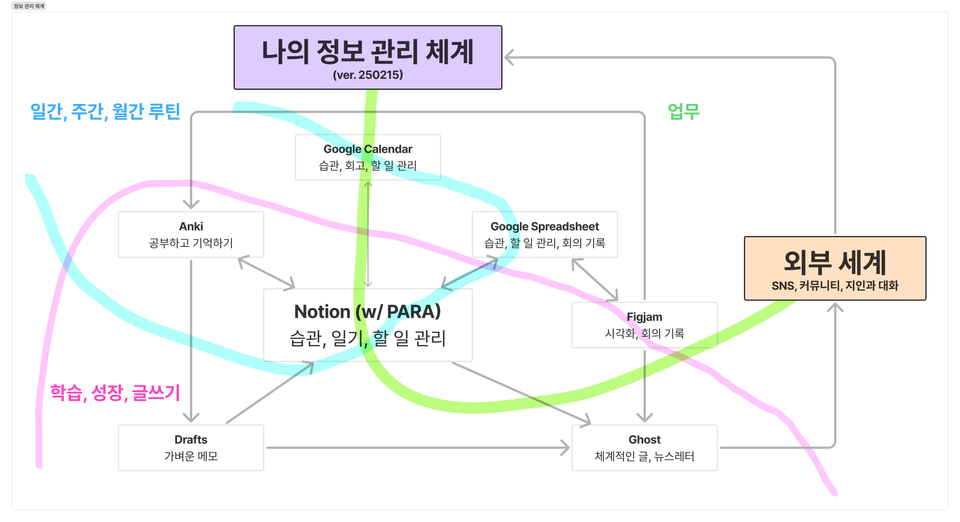 그거 다 어디에 기록하세요?